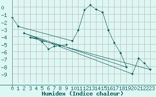 Courbe de l'humidex pour Grimentz (Sw)