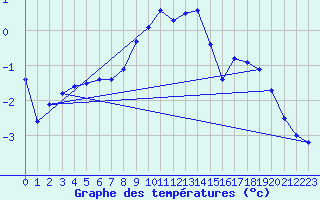 Courbe de tempratures pour Harzgerode