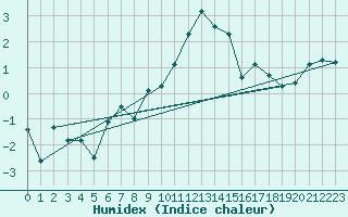 Courbe de l'humidex pour Loch Glascanoch