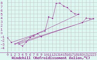 Courbe du refroidissement olien pour Keswick