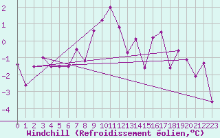 Courbe du refroidissement olien pour Gsgen