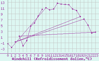 Courbe du refroidissement olien pour Sinnicolau Mare