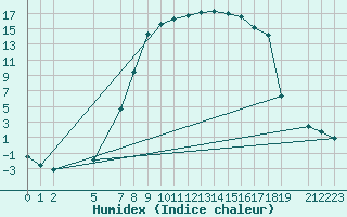 Courbe de l'humidex pour Trysil Vegstasjon