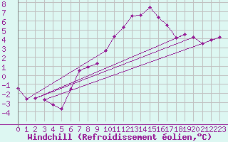 Courbe du refroidissement olien pour Chamonix-Mont-Blanc (74)