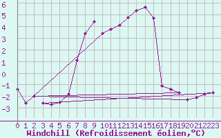 Courbe du refroidissement olien pour Robiei