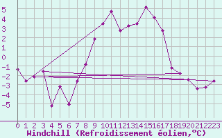 Courbe du refroidissement olien pour Ischgl / Idalpe