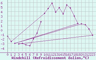 Courbe du refroidissement olien pour Retz