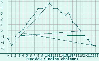 Courbe de l'humidex pour Vesanto Kk