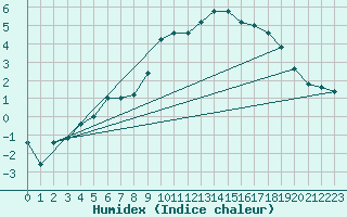 Courbe de l'humidex pour Pian Rosa (It)