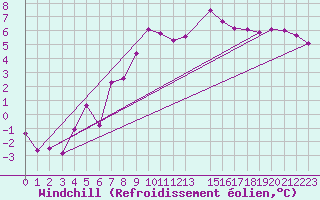 Courbe du refroidissement olien pour Boden