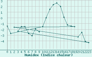 Courbe de l'humidex pour Ramsau / Dachstein