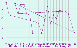 Courbe du refroidissement olien pour Lesce