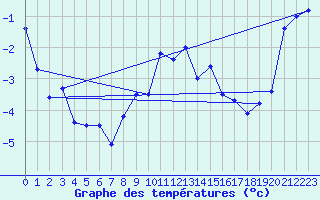 Courbe de tempratures pour Robiei