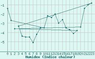 Courbe de l'humidex pour Robiei