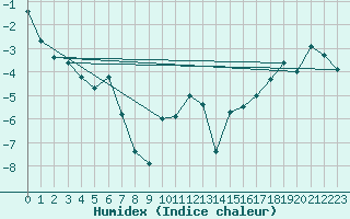 Courbe de l'humidex pour Tingvoll-Hanem