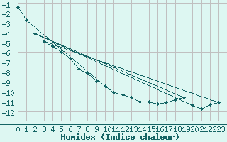 Courbe de l'humidex pour Matro (Sw)