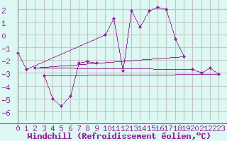 Courbe du refroidissement olien pour Aix-la-Chapelle (All)