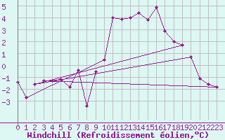 Courbe du refroidissement olien pour Leeming