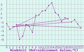Courbe du refroidissement olien pour Arosa