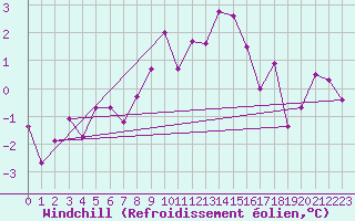 Courbe du refroidissement olien pour Schiers
