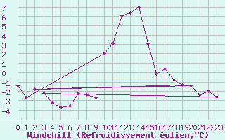 Courbe du refroidissement olien pour Giswil