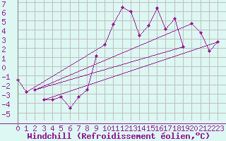 Courbe du refroidissement olien pour Laragne Montglin (05)