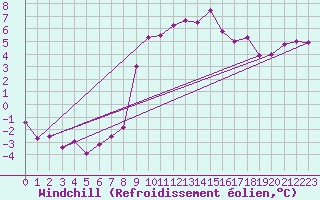 Courbe du refroidissement olien pour Andeer