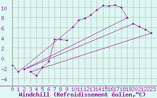 Courbe du refroidissement olien pour Altenrhein