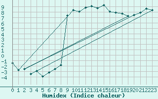 Courbe de l'humidex pour Andeer