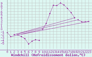 Courbe du refroidissement olien pour Calais / Marck (62)