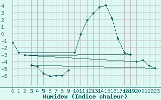 Courbe de l'humidex pour Baye (51)