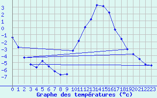 Courbe de tempratures pour Gap-Sud (05)