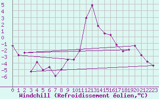Courbe du refroidissement olien pour Brianon (05)