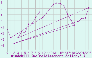 Courbe du refroidissement olien pour Simplon-Dorf