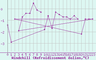 Courbe du refroidissement olien pour Bregenz