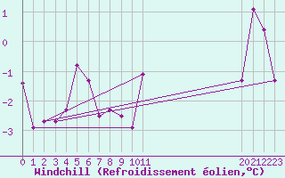 Courbe du refroidissement olien pour Villarzel (Sw)