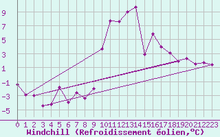 Courbe du refroidissement olien pour Robbia