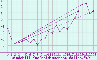 Courbe du refroidissement olien pour Chivres (Be)