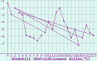 Courbe du refroidissement olien pour Les Attelas