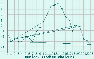 Courbe de l'humidex pour Visp