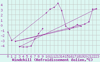 Courbe du refroidissement olien pour Fichtelberg