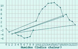 Courbe de l'humidex pour Laragne Montglin (05)