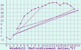 Courbe du refroidissement olien pour Ylivieska Airport