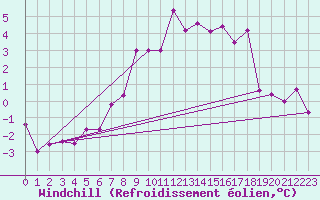 Courbe du refroidissement olien pour Skamdal