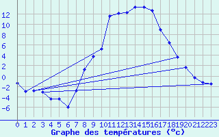 Courbe de tempratures pour Aigen Im Ennstal