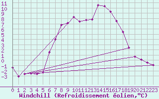 Courbe du refroidissement olien pour Geilo-Geilostolen