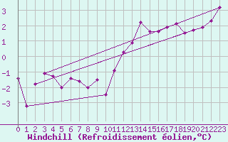Courbe du refroidissement olien pour Troyes (10)