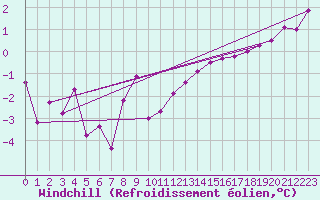 Courbe du refroidissement olien pour Alenon (61)