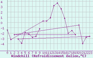 Courbe du refroidissement olien pour Constance (All)