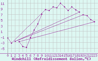 Courbe du refroidissement olien pour Groebming